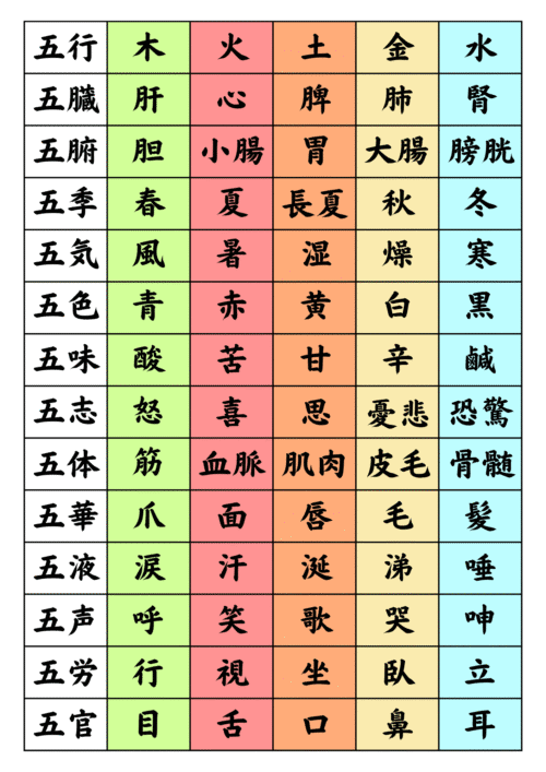東洋医学の五行色体表。木・火・土・金・水と肝・心・脾・肺・腎、季節、五志、五体、五官などの関係を一覧で示した表